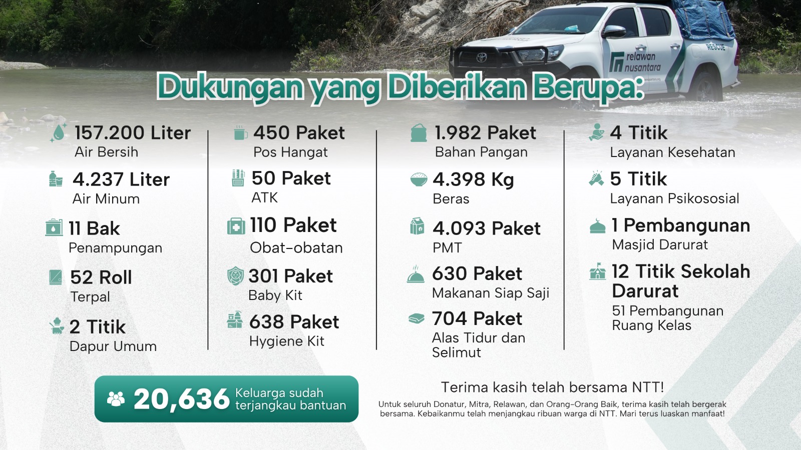 Infografis penyaluran bantuan air bersih, pangan, kesehatan, dan pendidikan gempa NTT oleh Relawan Nusantara.