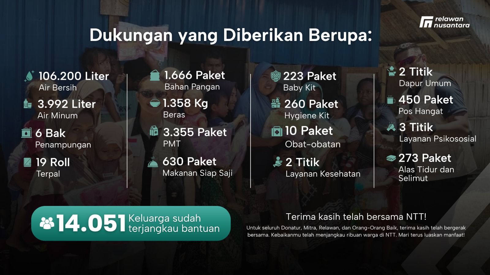 Infografis pencapaian bantuan Relawan Nusantara untuk penyintas gempa NTT mencakup air bersih, bahan pangan, dan layanan kesehatan.
